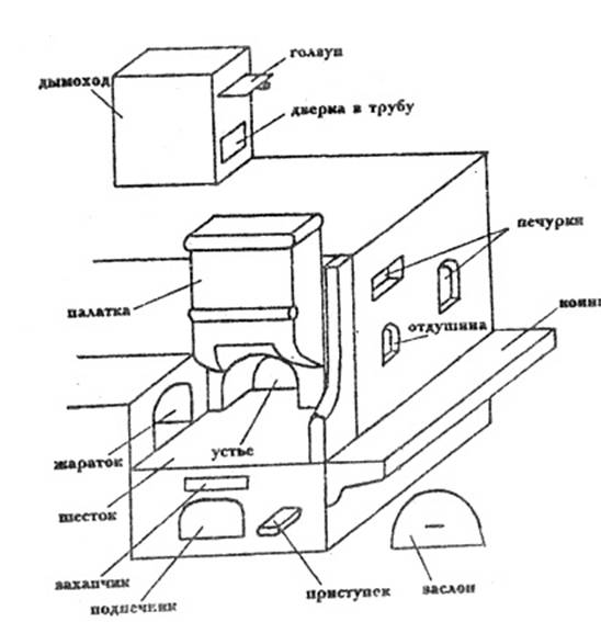 Части печей. Части печки. Печь составные части. Верхняя часть печи. Части печки название.